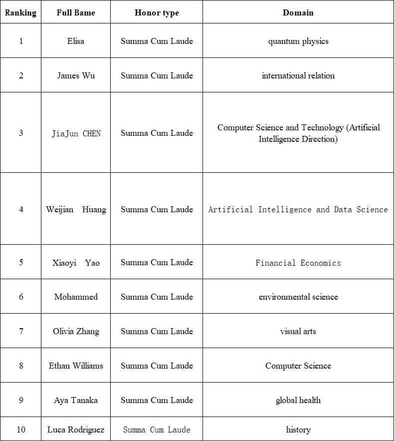 List of students who will receive the highest honor in 2025